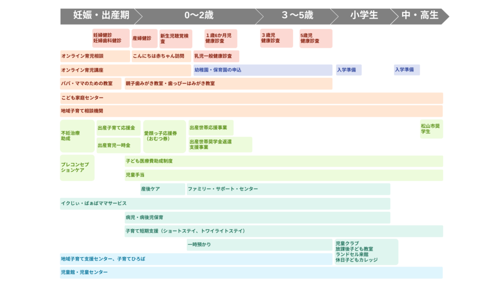 ライフステージ別でわかる子育て支援